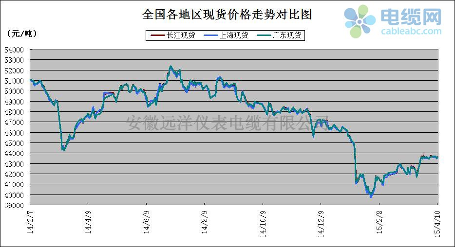 全國各地現貨銅價格