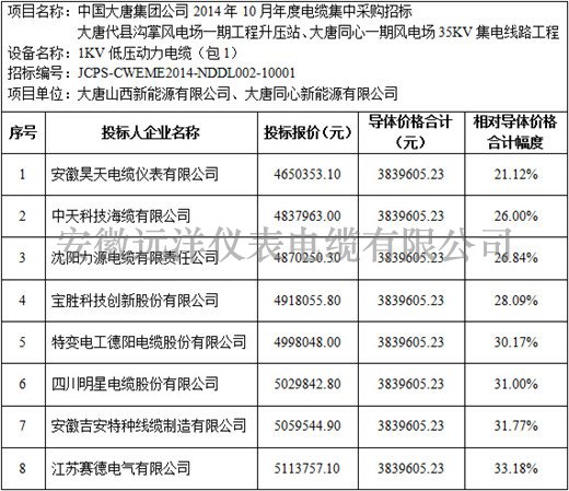 大唐代縣溝掌風(fēng)電場一期等項目1kV電力電纜標(biāo)段價格分析
