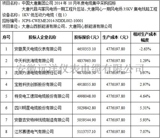 大唐代縣溝掌風(fēng)電場一期等項目1kV電力電纜標(biāo)段價格分析