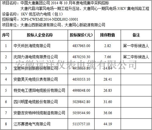 大唐代縣溝掌風(fēng)電場一期等項目1kV電力電纜標(biāo)段價格分析