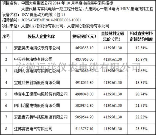 大唐代縣溝掌風(fēng)電場一期等項目1kV電力電纜標(biāo)段價格分析